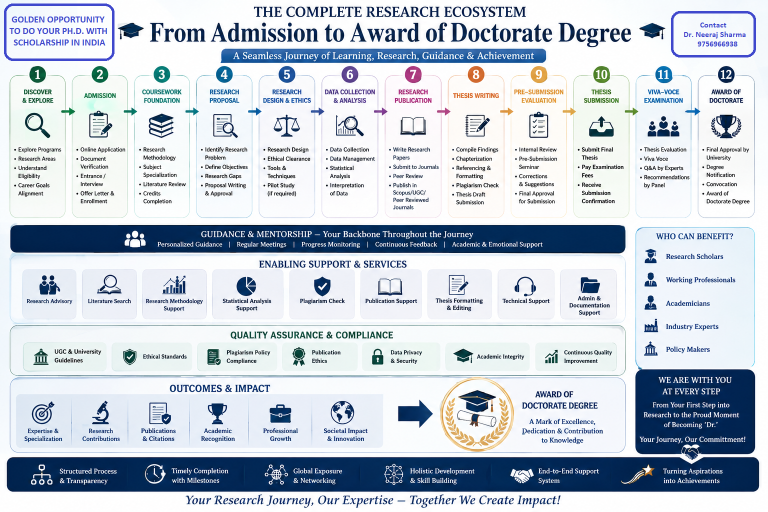 Chart of the complete research ecosystem: twelve stages from discovery and admission through coursework, research proposal, design and ethics, data collection, publication, thesis writing, pre-submission evaluation, submission, viva-voce examination and award of the doctorate, with supporting services, quality assurance and outcomes